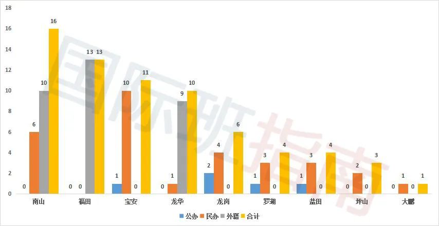 在广深地区读国际学校需要花多少钱？深圳前海哈罗总费用需400多万！  费用 数据 第3张