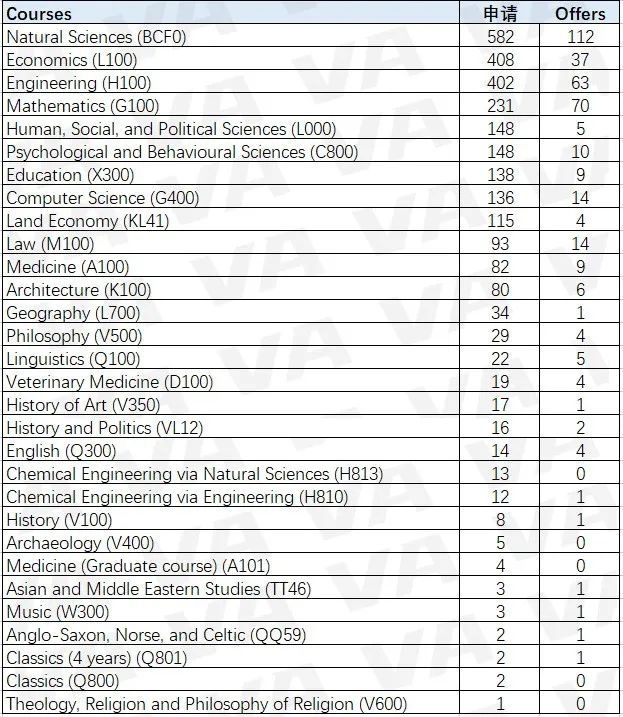 深度剖析牛剑近五年申录数据！对中国学生最友好的学院&专业是  数据 牛津大学 剑桥大学 第4张
