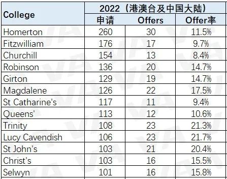 深度剖析牛剑近五年申录数据！对中国学生最友好的学院&专业是  数据 牛津大学 剑桥大学 第7张