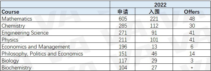 深度剖析牛剑近五年申录数据！对中国学生最友好的学院&专业是  数据 牛津大学 剑桥大学 第12张