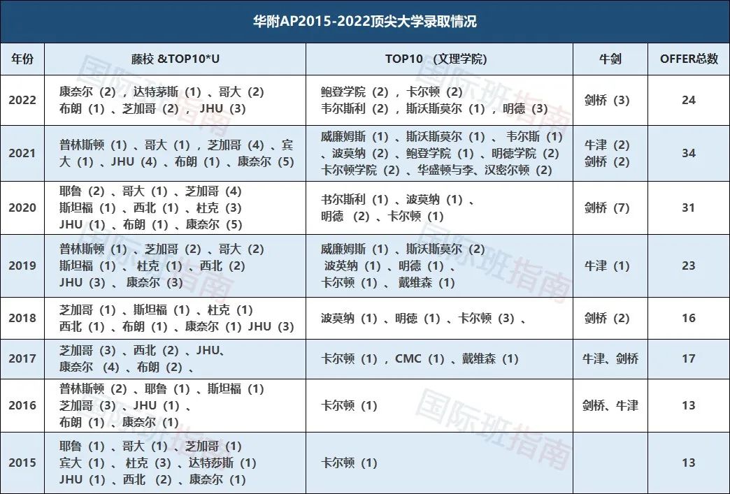 广州AP择校｜华附AP四年制怎么样？选三年制还是四年制？  国际学校 第3张