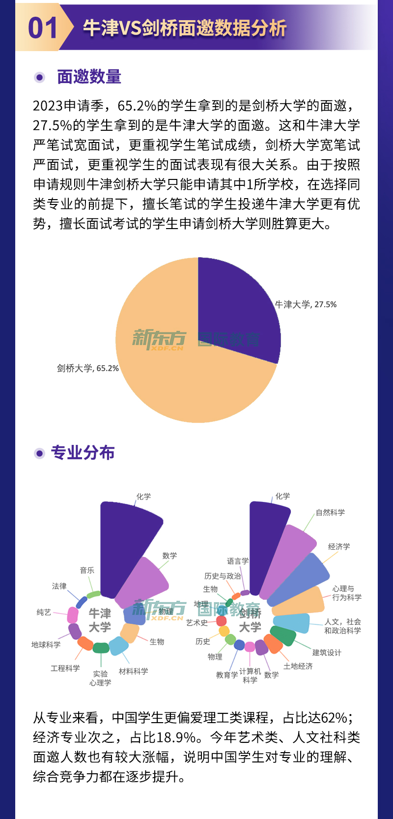 2023申请季牛剑面邀数据简报出炉！这样的学生更受牛剑青睐！