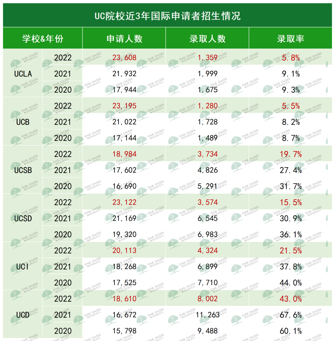 加州体系的大学本科申请：国际生录取率跌至5.5%，难度堪比爬藤！  留学 第6张