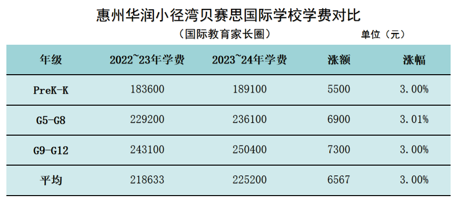 你的收入少了但娃的学费涨了！｜北上广深2023国际学校费用对比  数据 国际学校 费用 第8张