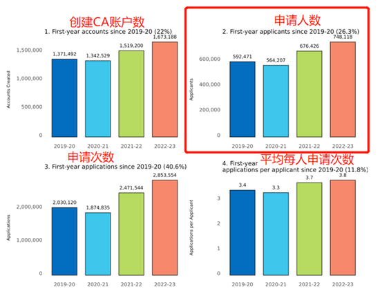 美国大学申请系统发布2022/2023 申请季美国大学申请数据(截止 20221101 )  留学 数据 第4张