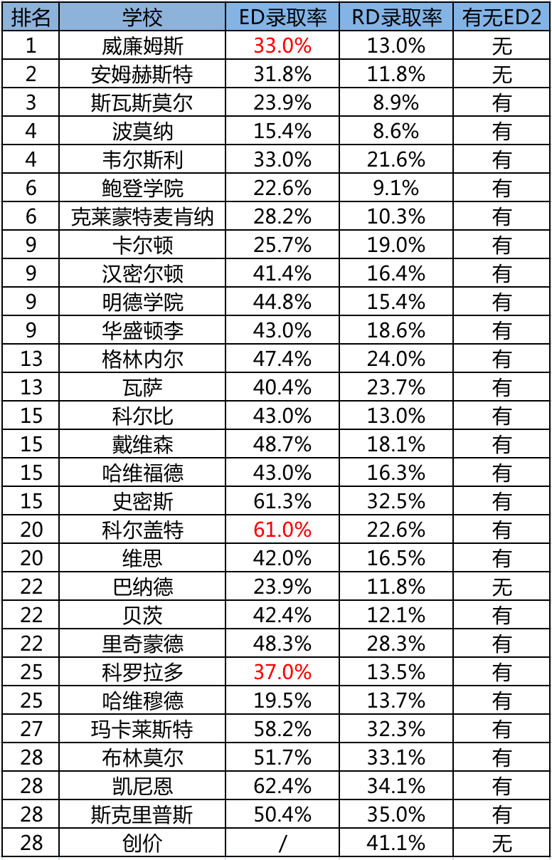 要不要试试ED文理学院，比综合性大学好录得多｜附前30文理学院录取数据  数据 第1张