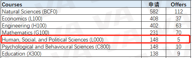 深度剖析牛剑近五年申录数据！对中国学生最友好的学院&专业是  数据 牛津大学 剑桥大学 第5张