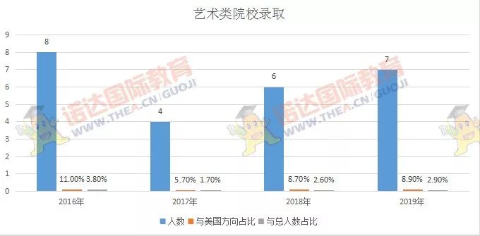 深国交2016届-2018届毕业生最终去向概况  深国交 深圳国际交流学院 数据 毕业季 大学录取 第36张