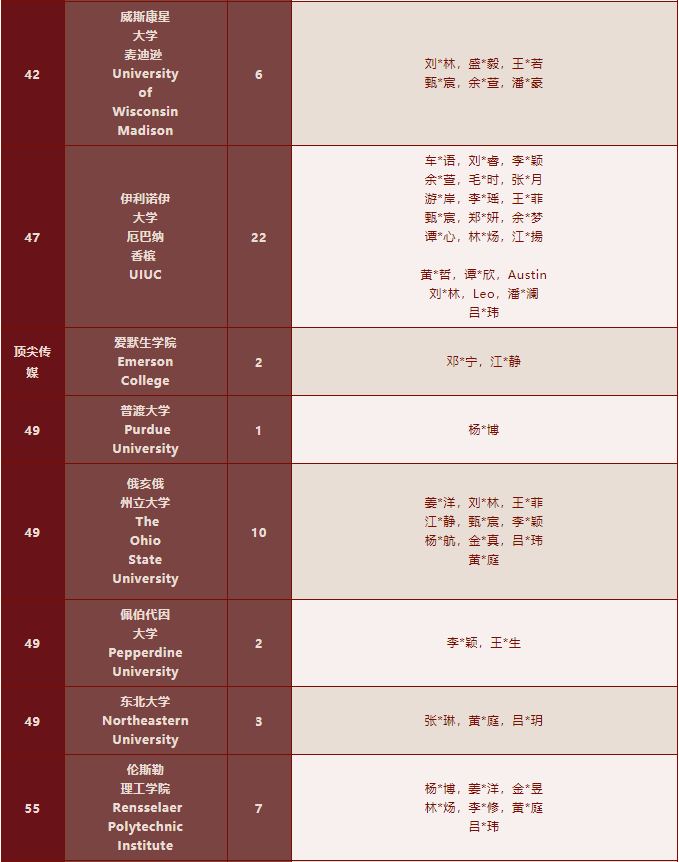 深国交2022届毕业生海外大学录取名单汇总！牛剑33人创纪录！  深国交 深圳国际交流学院 大学录取 第17张