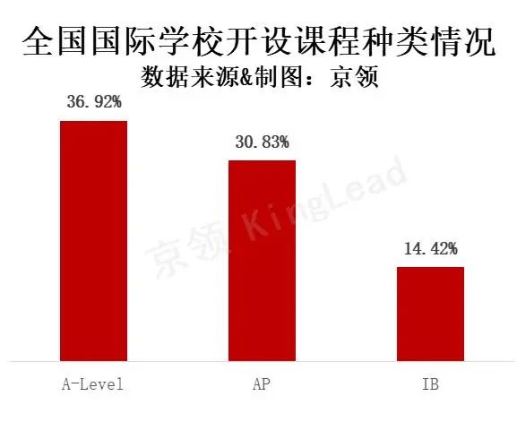 我国AP学校近十年间持续稳定增长 已有370余所AP课程国际学校