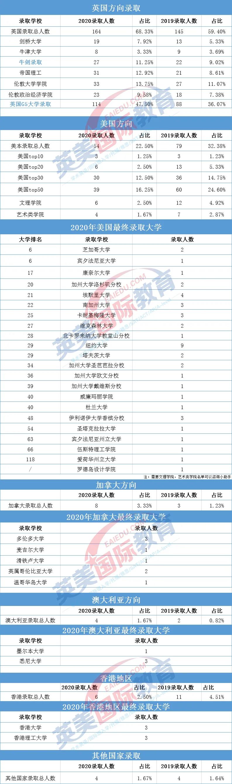 深国交2020届毕业生本科最终去向公布 英国方向占比68.33%