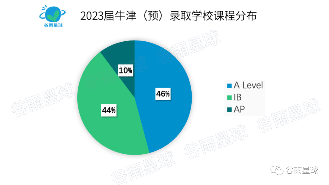 牛津2023给中国学生发170枚预录取！深国交获12枚继续霸榜中国No 1  深国交 深圳国际交流学院 国际学校 牛津大学 数据 第4张