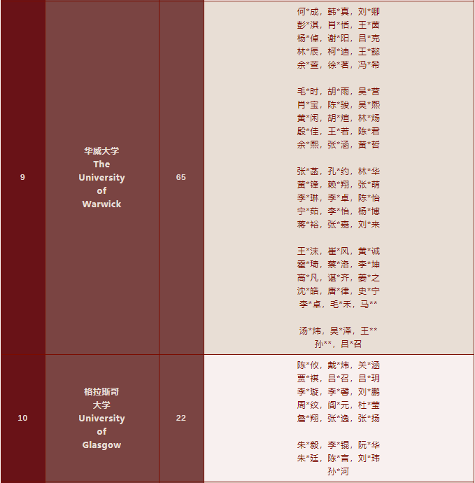 深国交2022届毕业生海外大学录取名单汇总！牛剑33人创纪录！  深国交 深圳国际交流学院 大学录取 第7张