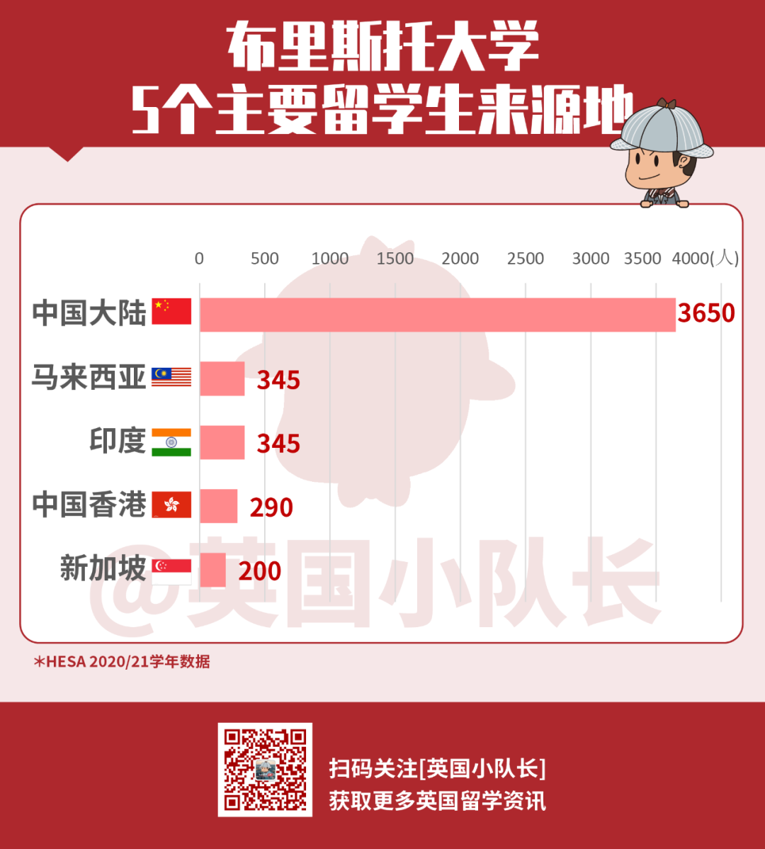 英国Top10大学的留学生来自哪些地方？牛津大学中美留学生数量相当  留学 英国留学 数据 第20张