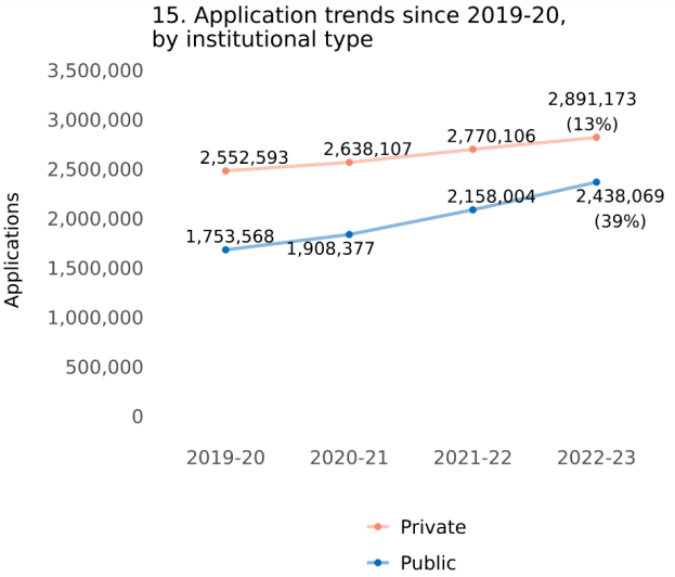 Common Application美国本科申请平台：超10万国际生逐梦23申请季  数据 第11张