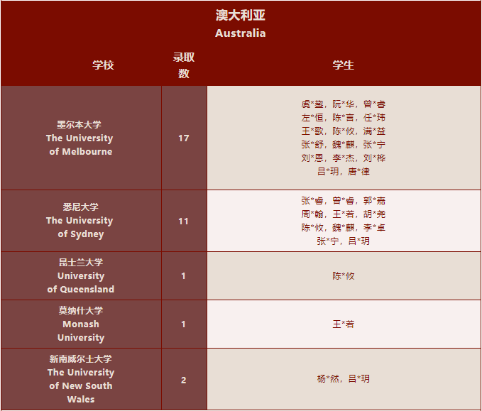 深国交2022届毕业生海外大学录取名单汇总！牛剑33人创纪录！  深国交 深圳国际交流学院 大学录取 第27张