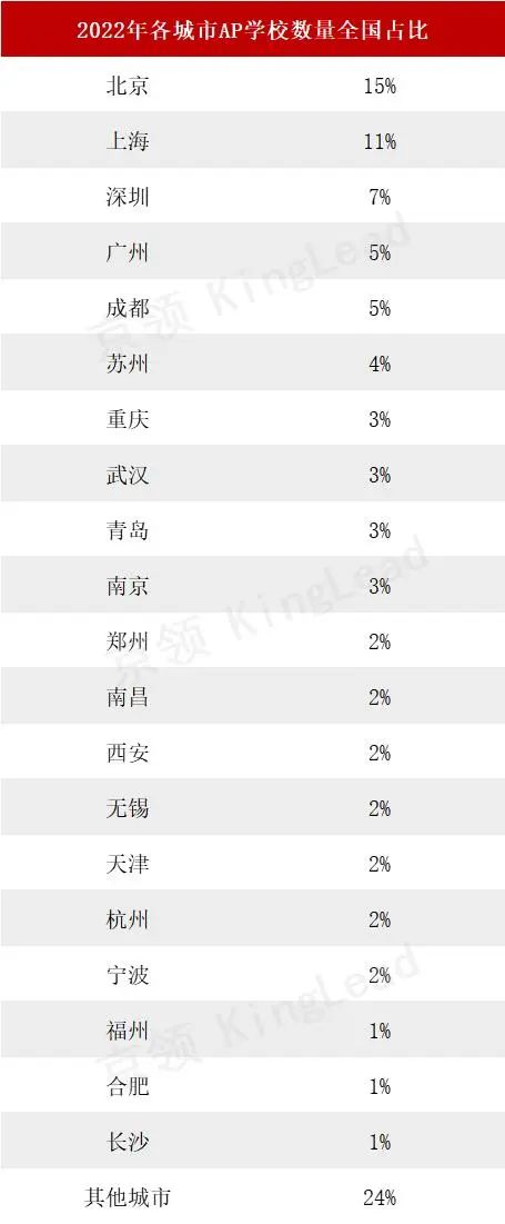 我国AP学校近十年间持续稳定增长 已有370余所AP课程国际学校  数据 第4张