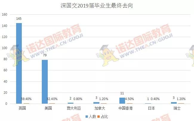 深国交2016届-2018届毕业生最终去向概况  深国交 深圳国际交流学院 数据 毕业季 大学录取 第7张