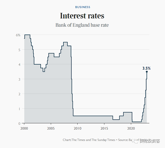 泰晤士报回顾2022年的英国经济：如过山车一般的状况令人难以忘怀  留学 英国留学 第6张