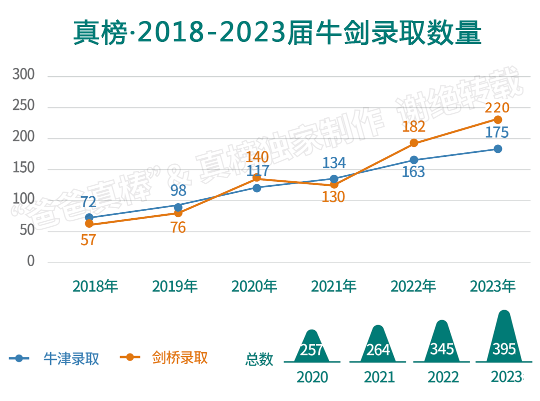 2023剑桥放榜：220封offer创历史新高！深国交独占35枚，领科上海第一  数据 深国交 第1张