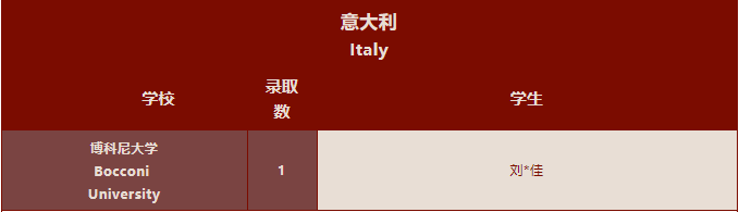 深国交2022届毕业生海外大学录取名单汇总！牛剑33人创纪录！  深国交 深圳国际交流学院 大学录取 第30张