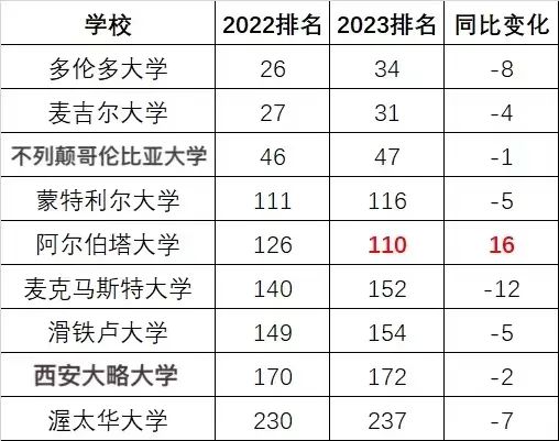 大洗牌？2023年QS世界大学排名发布！  数据 QS排名 排名 第7张