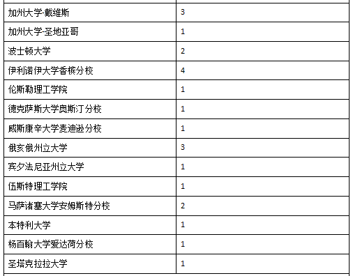 深国交2016届-2018届毕业生最终去向概况  深国交 深圳国际交流学院 数据 毕业季 大学录取 第4张