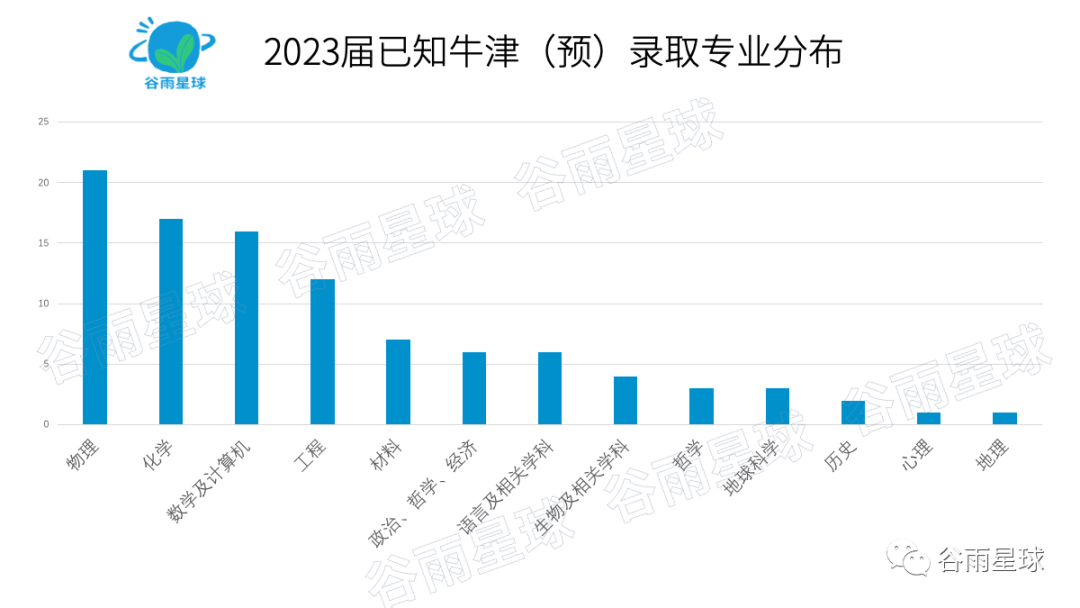 牛津2023给中国学生发170枚预录取！深国交获12枚继续霸榜中国No 1  深国交 深圳国际交流学院 国际学校 牛津大学 数据 第8张