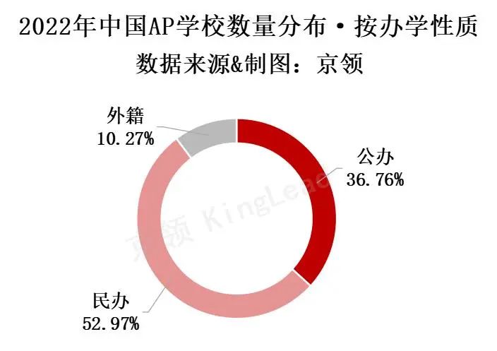 我国AP学校近十年间持续稳定增长 已有370余所AP课程国际学校  数据 第3张