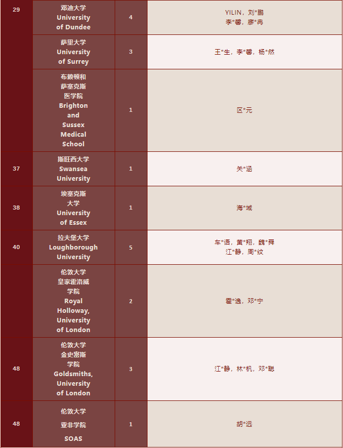 深国交2022届毕业生海外大学录取名单汇总！牛剑33人创纪录！  深国交 深圳国际交流学院 大学录取 第11张