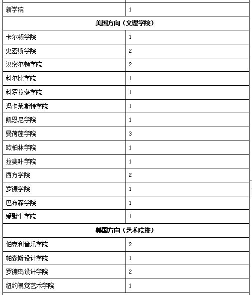 深国交2016届-2018届毕业生最终去向概况  深国交 深圳国际交流学院 数据 毕业季 大学录取 第11张