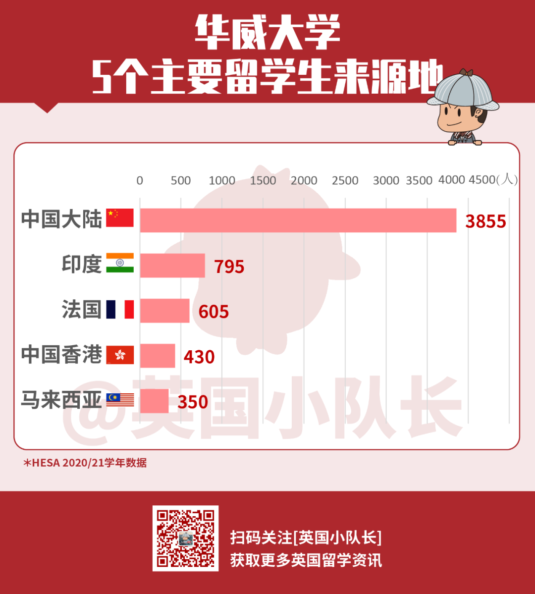 英国Top10大学的留学生来自哪些地方？牛津大学中美留学生数量相当  留学 英国留学 数据 第22张