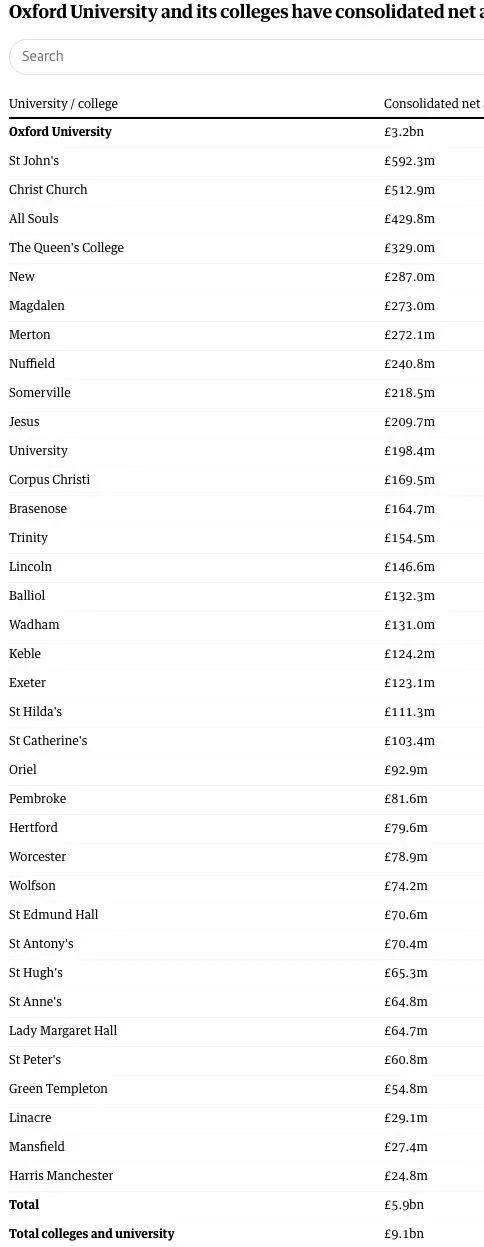牛津剑桥到底多有钱？剑桥大学+牛津大学总资产加起来超200亿英镑！  英国留学 牛津大学 剑桥大学 费用 第5张