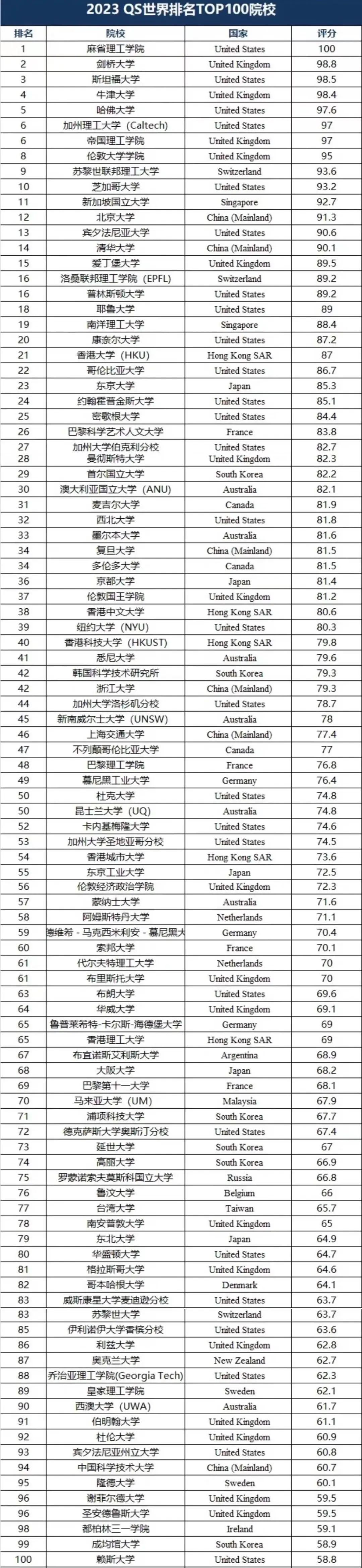 大洗牌？2023年QS世界大学排名发布！  数据 QS排名 排名 第2张