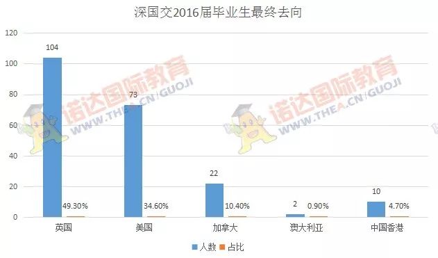 深国交2016届-2018届毕业生最终去向概况  深国交 深圳国际交流学院 数据 毕业季 大学录取 第28张