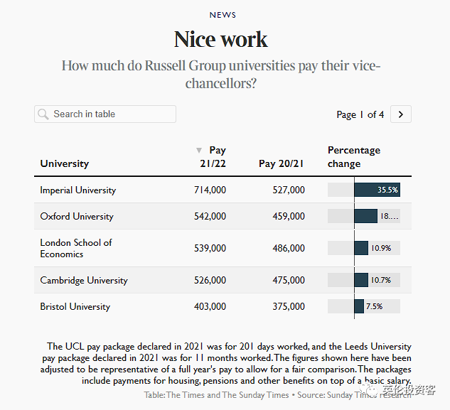 英国大学校长年薪排名：IC校长71万镑年薪 国际生涨学费看来是逃不掉的了  英国留学 牛津大学 剑桥大学 费用 英国大学 第5张