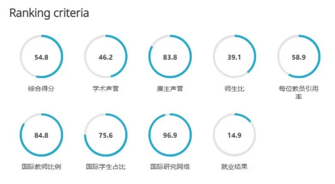 2024年QS排名大洗牌，英国这些学校将成为受益校，LSE终于熬出头了  英国留学 QS排名 排名 第7张