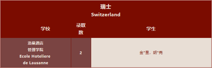 深国交2022届毕业生海外大学录取名单汇总！牛剑33人创纪录！  深国交 深圳国际交流学院 大学录取 第28张