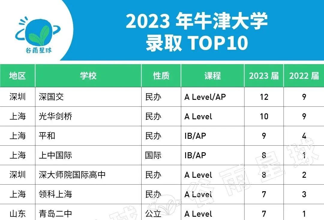 牛津2023给中国学生发170枚预录取！深国交获12枚继续霸榜中国No 1  深国交 深圳国际交流学院 国际学校 牛津大学 数据 第5张