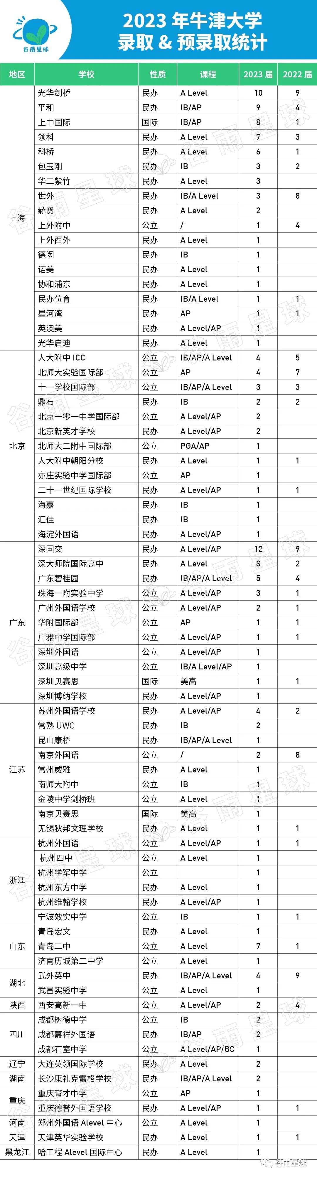 牛津2023给中国学生发170枚预录取！深国交获12枚继续霸榜中国No 1  深国交 深圳国际交流学院 国际学校 牛津大学 数据 第3张