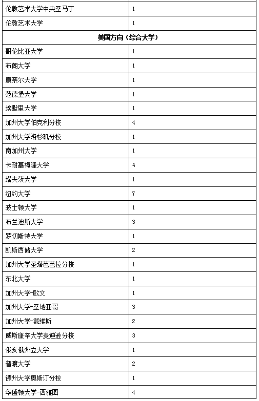 深国交2016届-2018届毕业生最终去向概况  深国交 深圳国际交流学院 数据 毕业季 大学录取 第16张