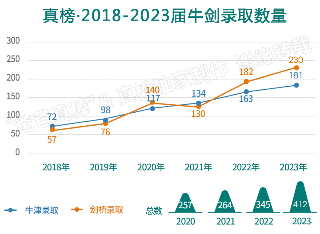 花百万买牛剑学生给学校撑门面？A Level学校那些令人震惊的“内幕”  英国留学 第1张