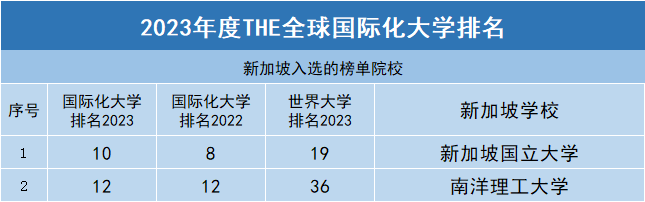 2023泰晤士THE排名：帝国理工力压牛剑！港中文竟不如港理工？  数据 排名 ​THE世界大学排名 第4张