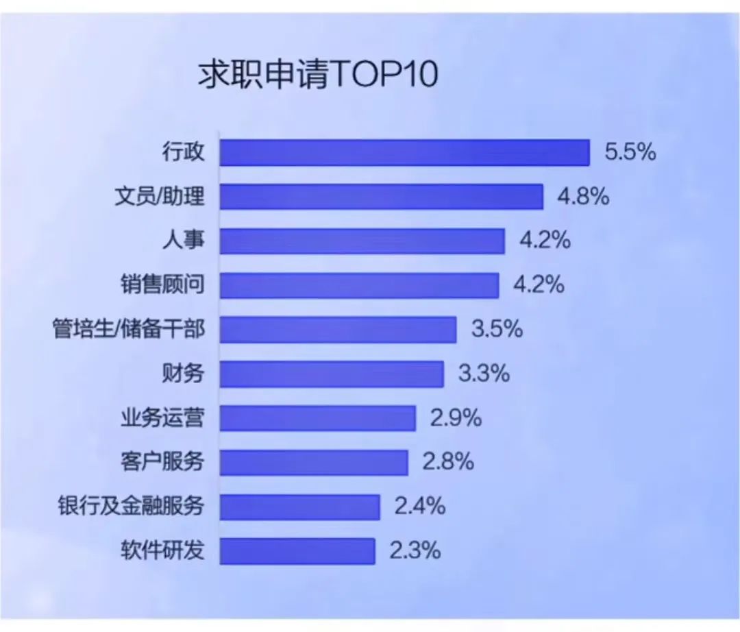 2023年的毕业季有多难？全国将有新毕业的1158万年轻人走向社会  数据 费用 毕业季 就业 第4张