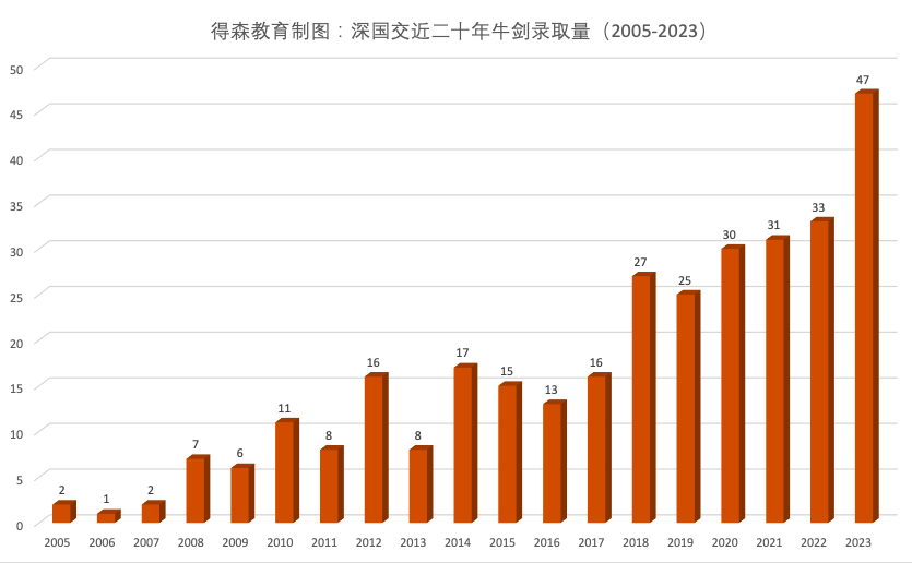 要考牛剑，去英国还不如去深圳？扒扒「深国交」的一些数据