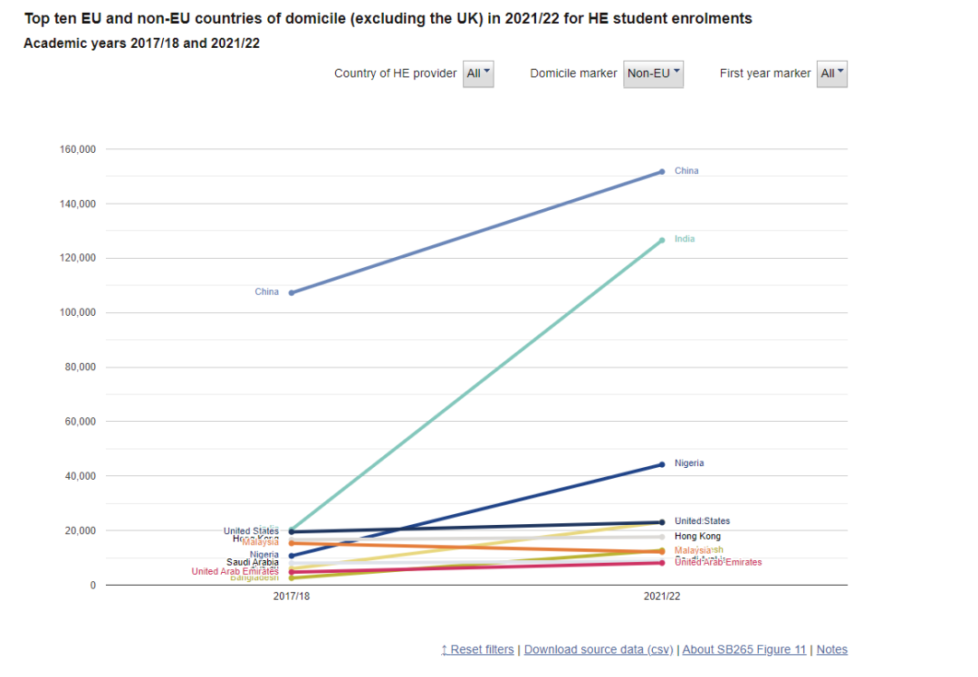 中国留学生近16万！英国2021/22学年高等教育学生数据  数据 英国留学 第3张