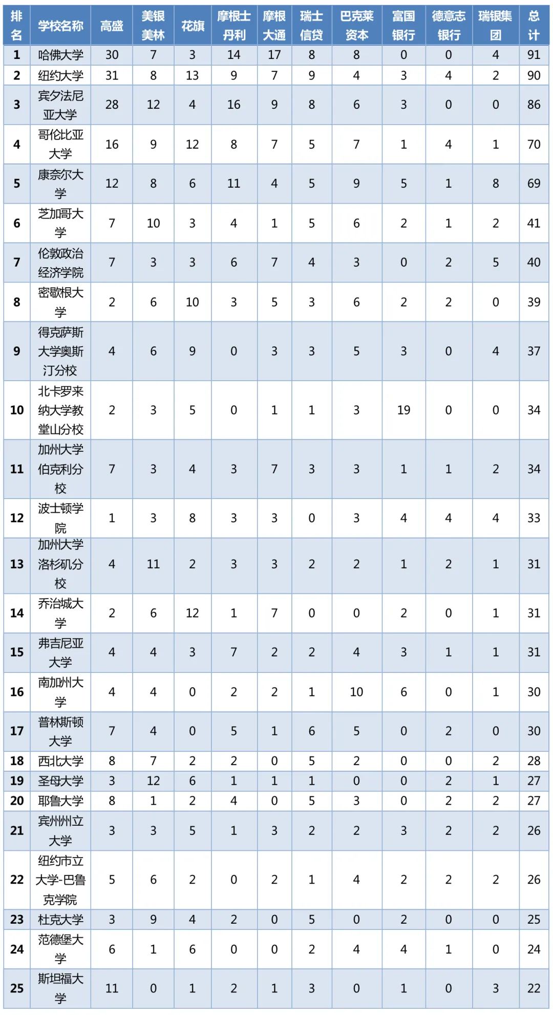 顶级投行最新目标院校曝光，进了这些学校就等于半只脚踏进华尔街  留学 数据 第3张