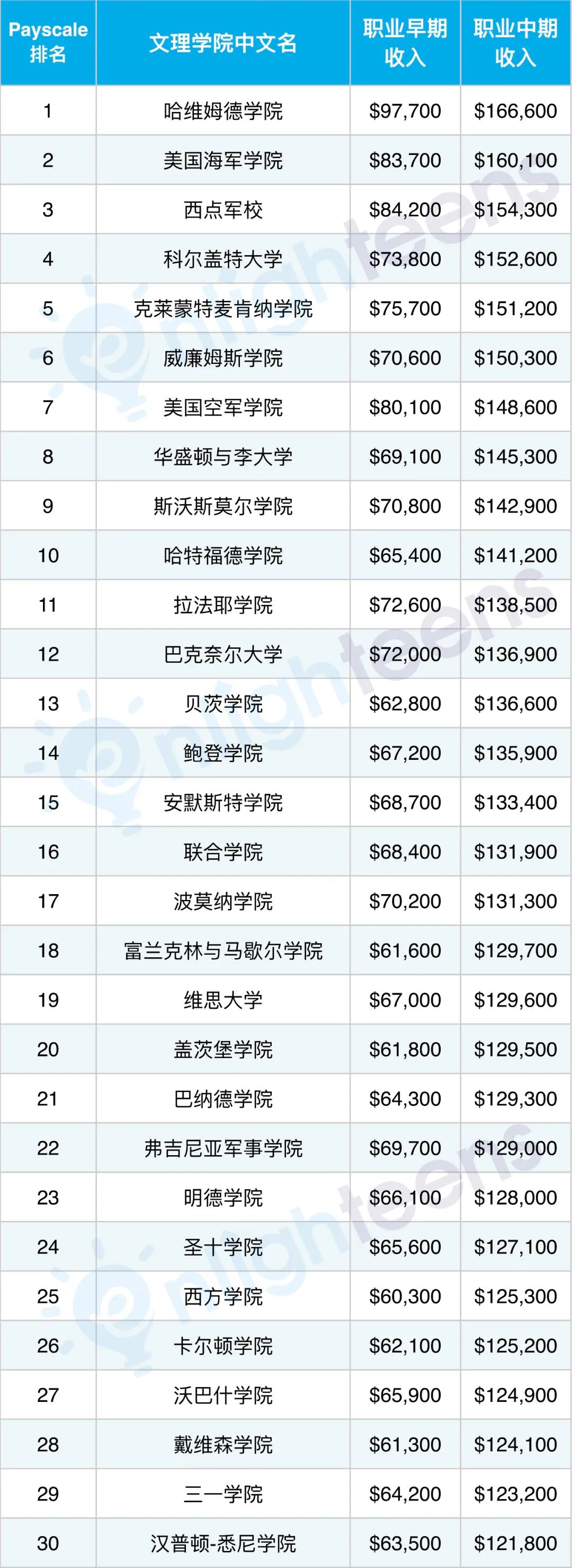 美国Payscale按照毕业生职业中期收入列出文理学院毕业生收入排名