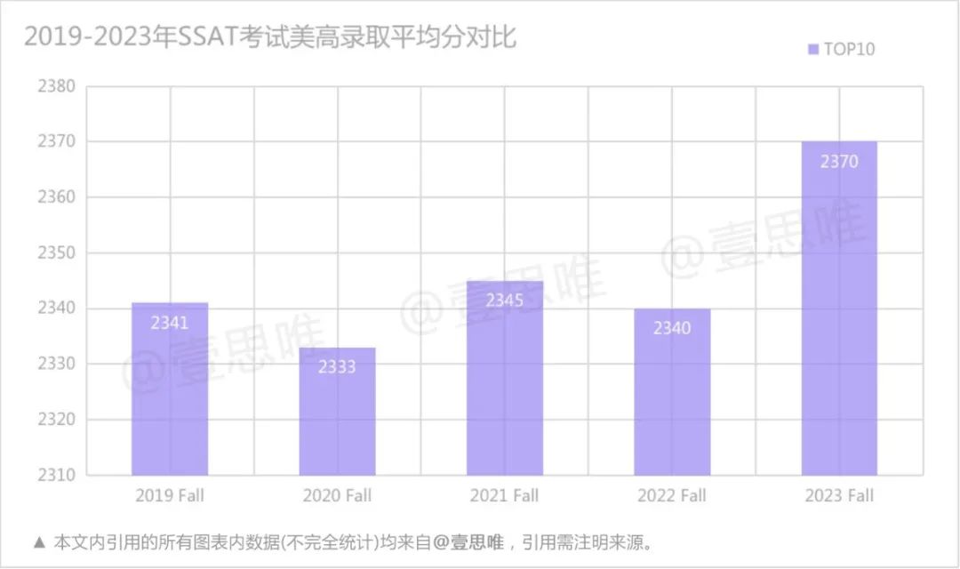 爬藤卷成啥样？23年TOP10美高录取数据 -- 美高比美本还要卷  留学 数据 第1张