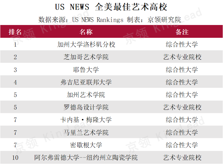 纵览美国艺术高校排行榜，这些学校何以登顶榜单？  数据 第4张